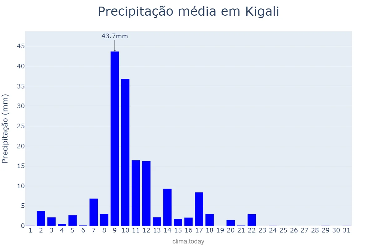 Precipitação em maio em Kigali, Kigali, RW