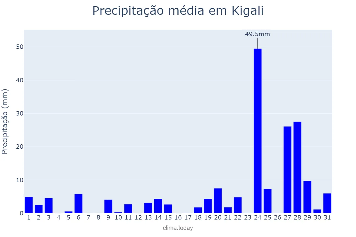 Precipitação em outubro em Kigali, Kigali, RW