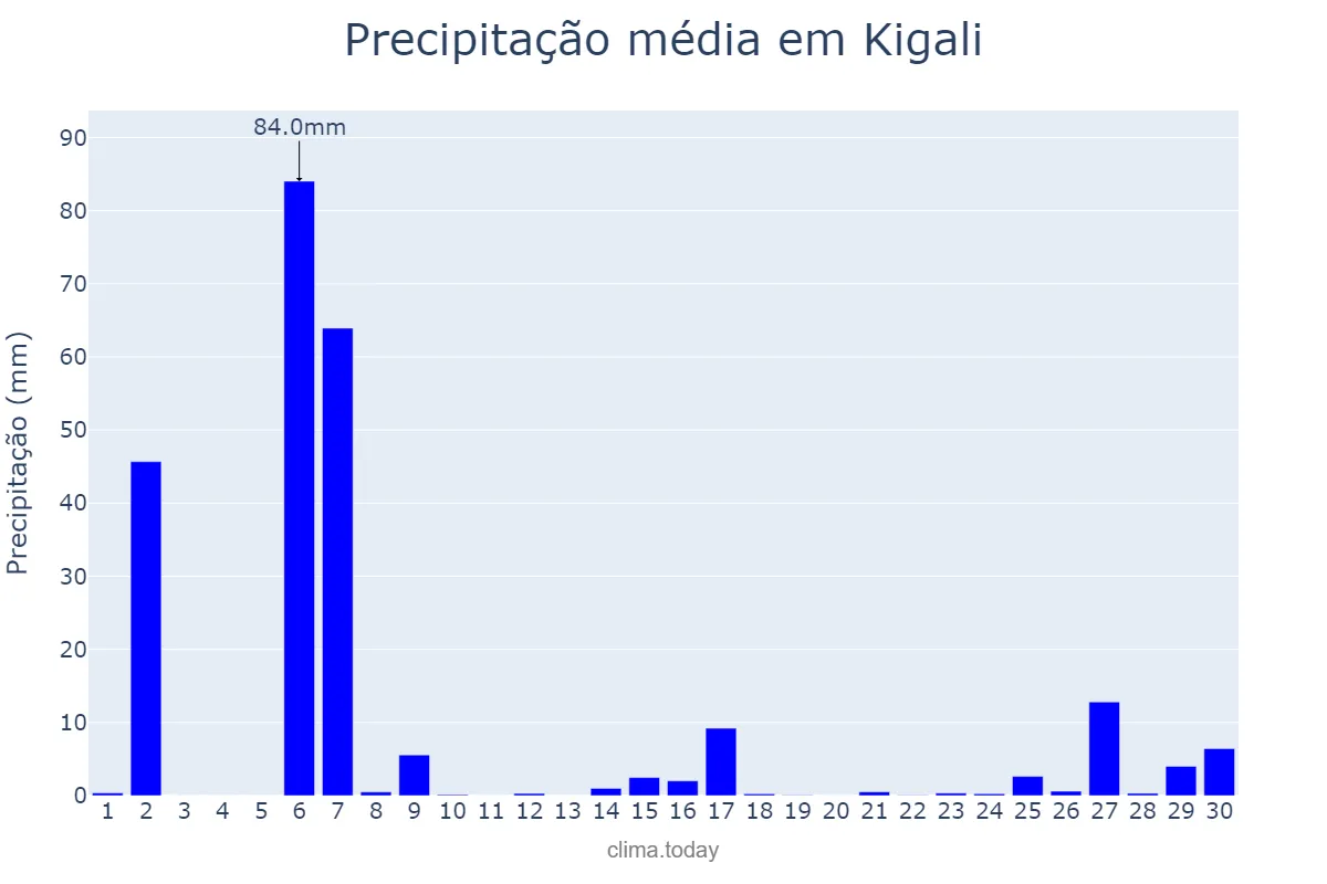 Precipitação em setembro em Kigali, Kigali, RW