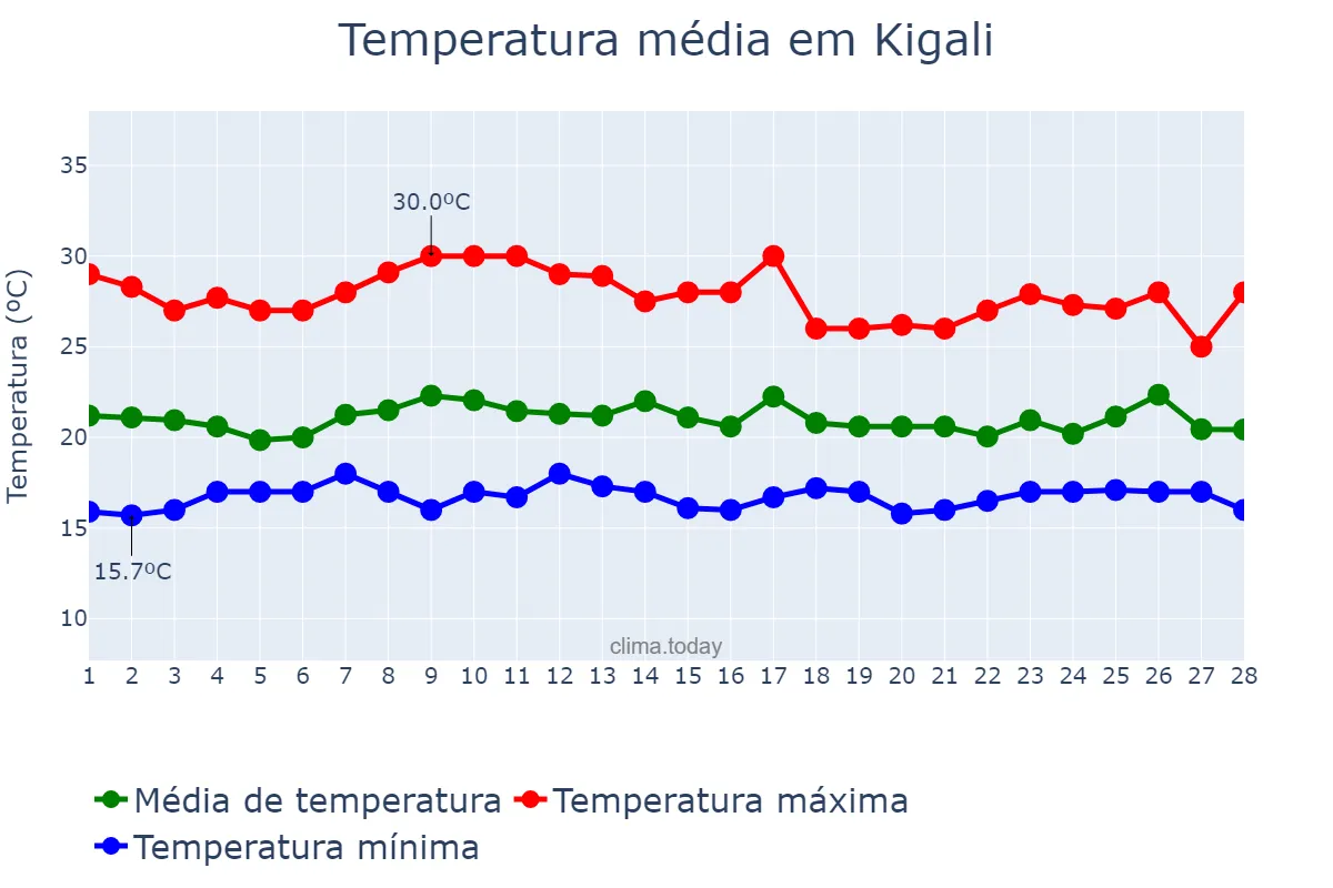 Temperatura em fevereiro em Kigali, Kigali, RW