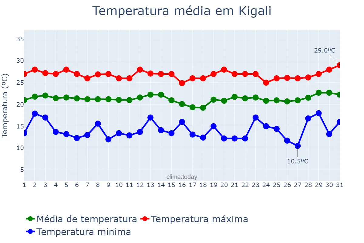 Temperatura em julho em Kigali, Kigali, RW