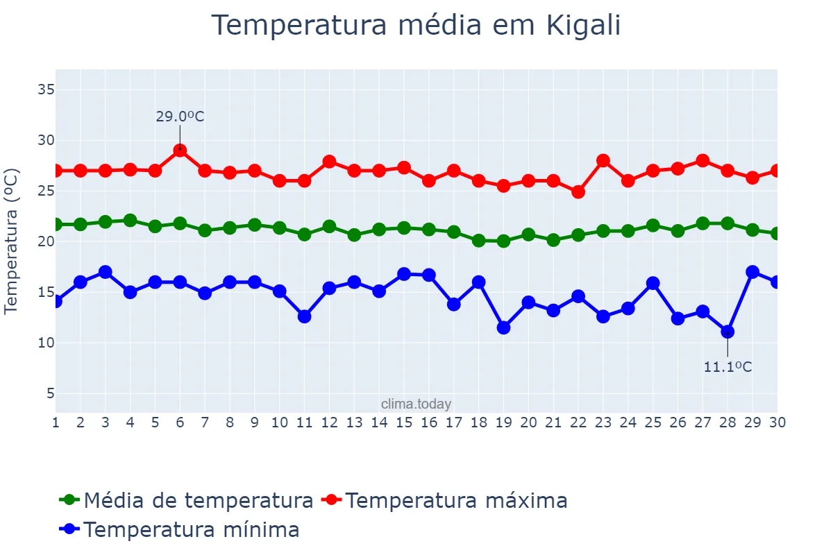 Temperatura em junho em Kigali, Kigali, RW