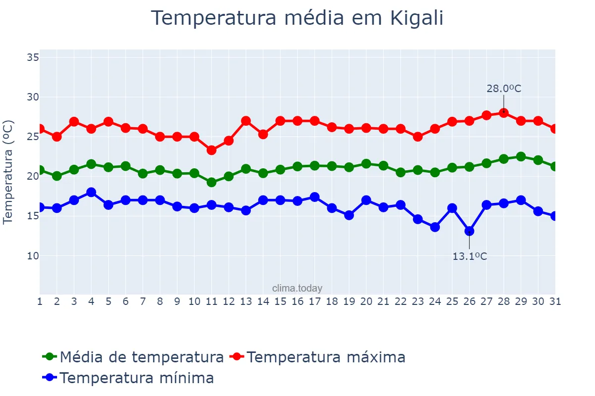 Temperatura em maio em Kigali, Kigali, RW