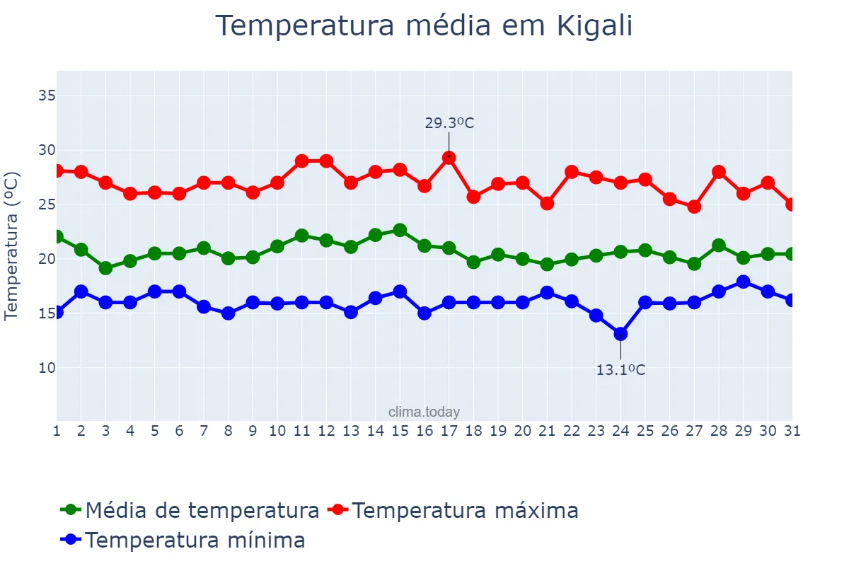 Temperatura em marco em Kigali, Kigali, RW