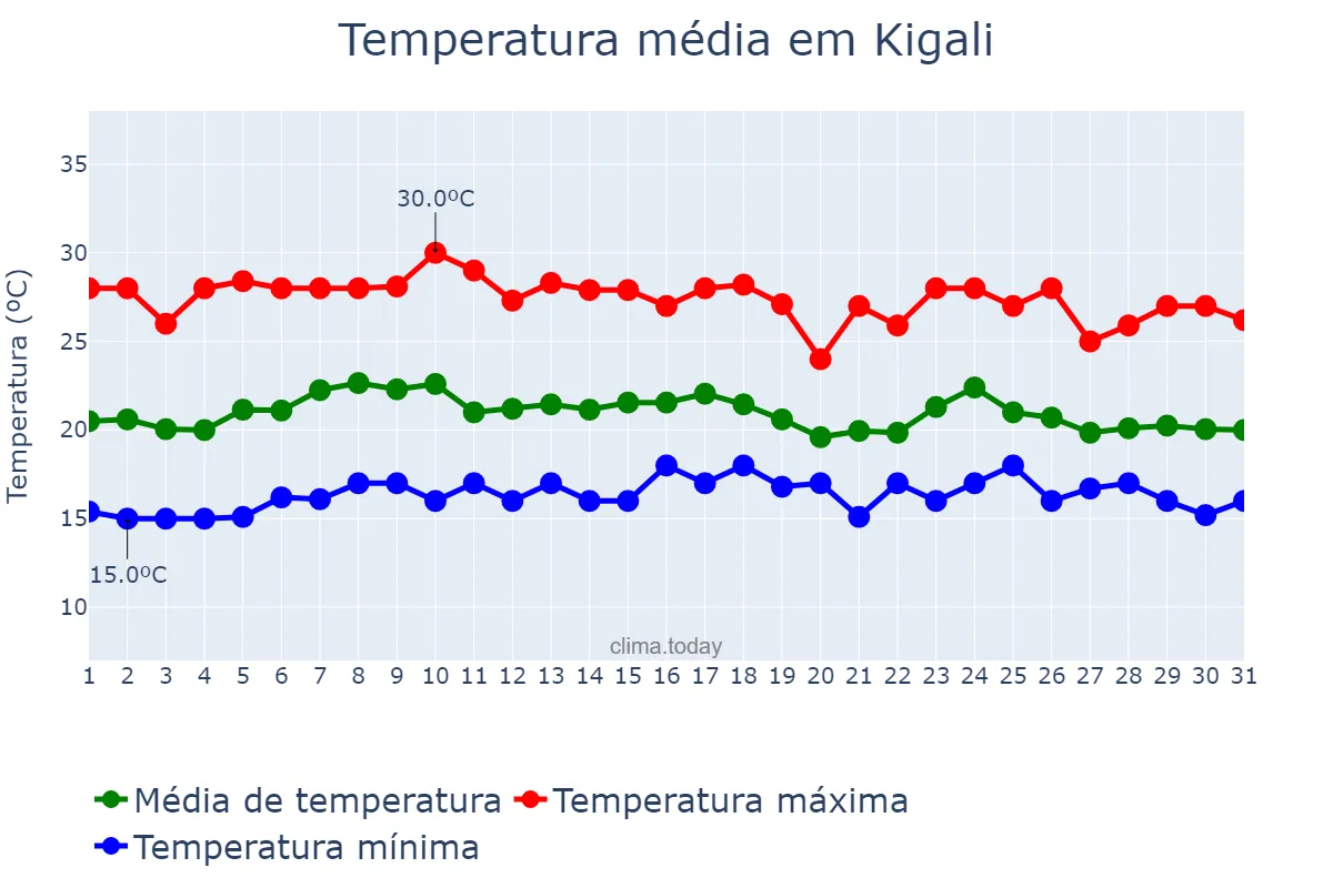 Temperatura em outubro em Kigali, Kigali, RW