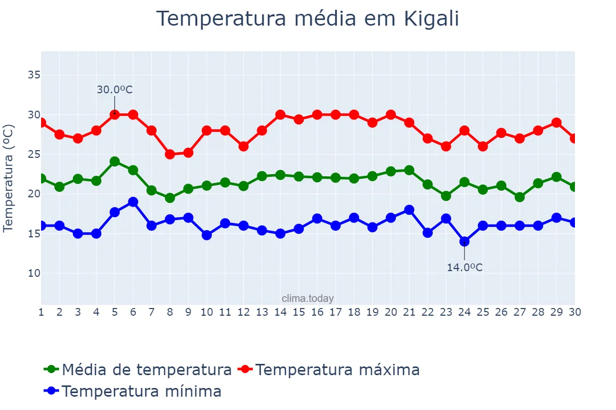 Temperatura em setembro em Kigali, Kigali, RW