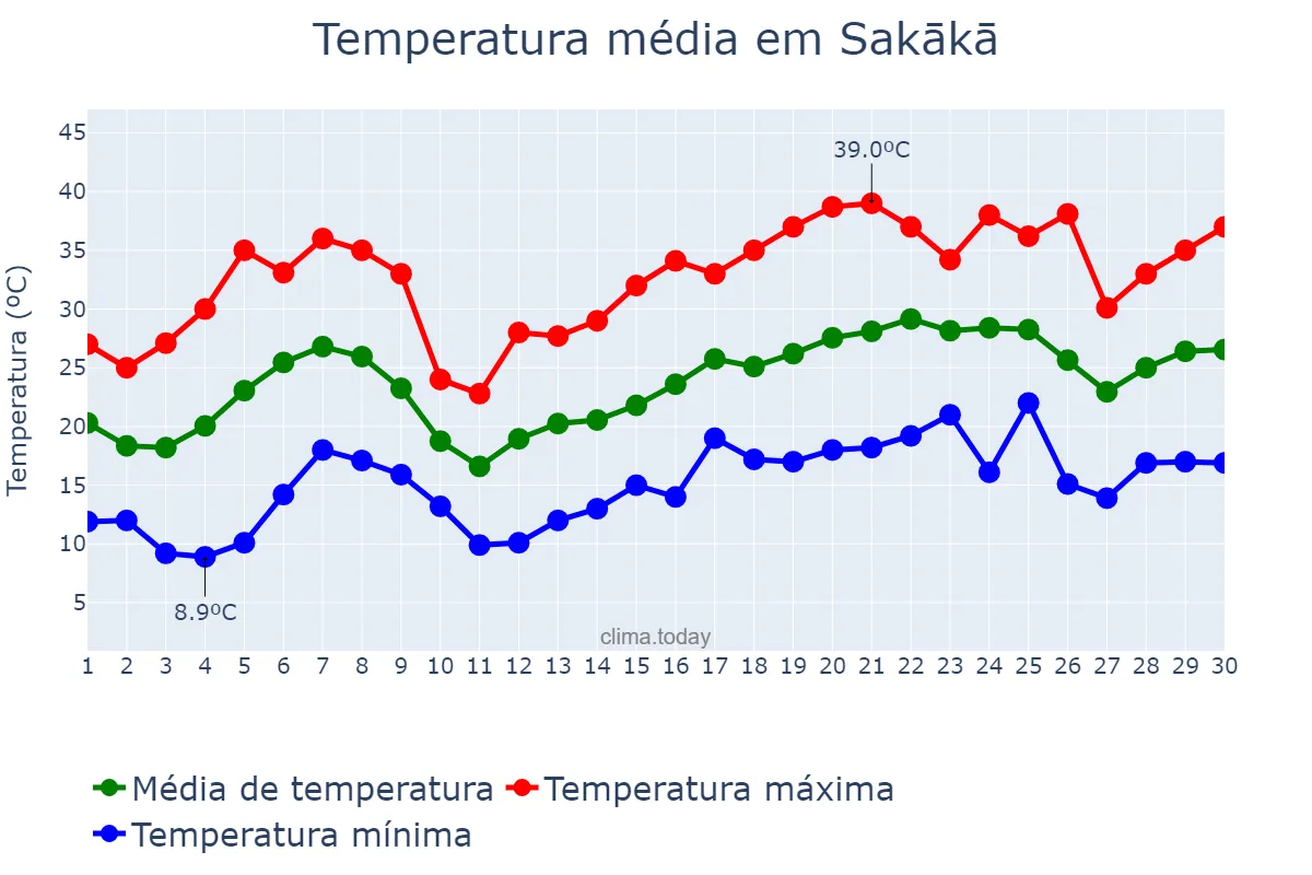Temperatura em abril em Sakākā, Al Jawf, SA
