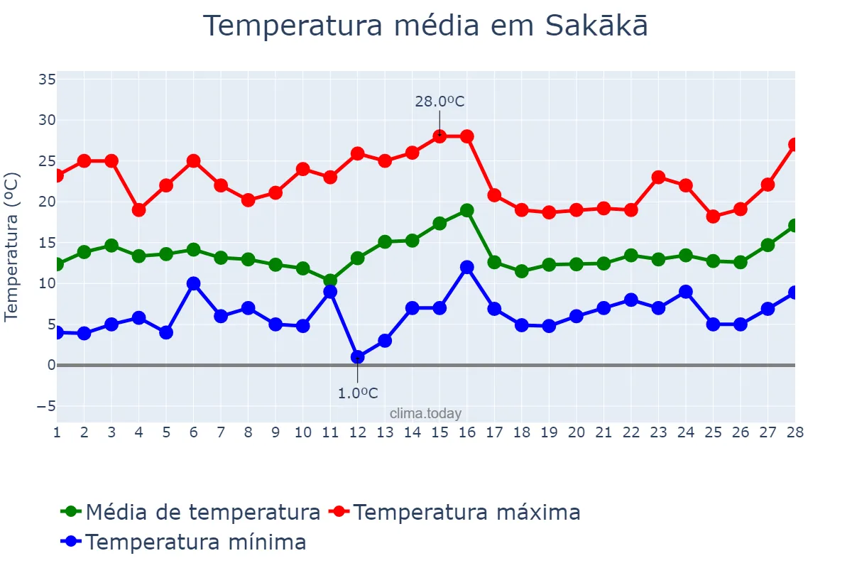 Temperatura em fevereiro em Sakākā, Al Jawf, SA