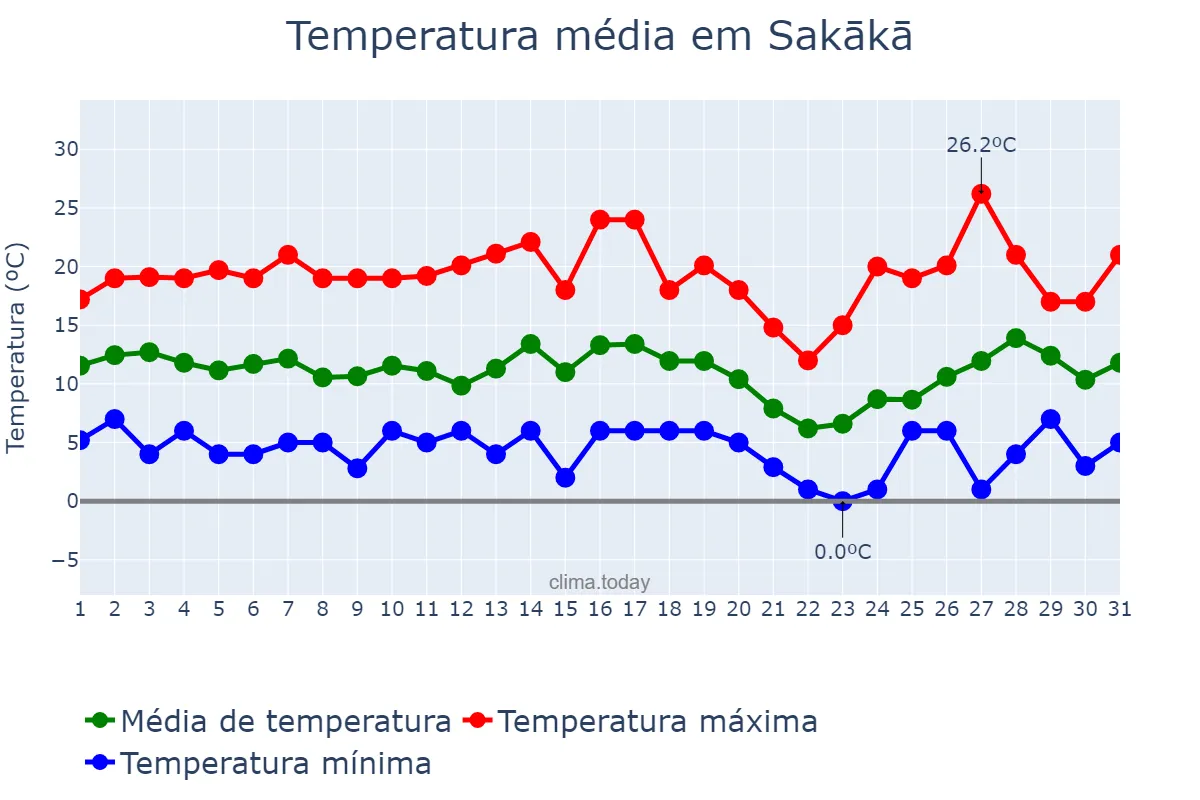 Temperatura em janeiro em Sakākā, Al Jawf, SA