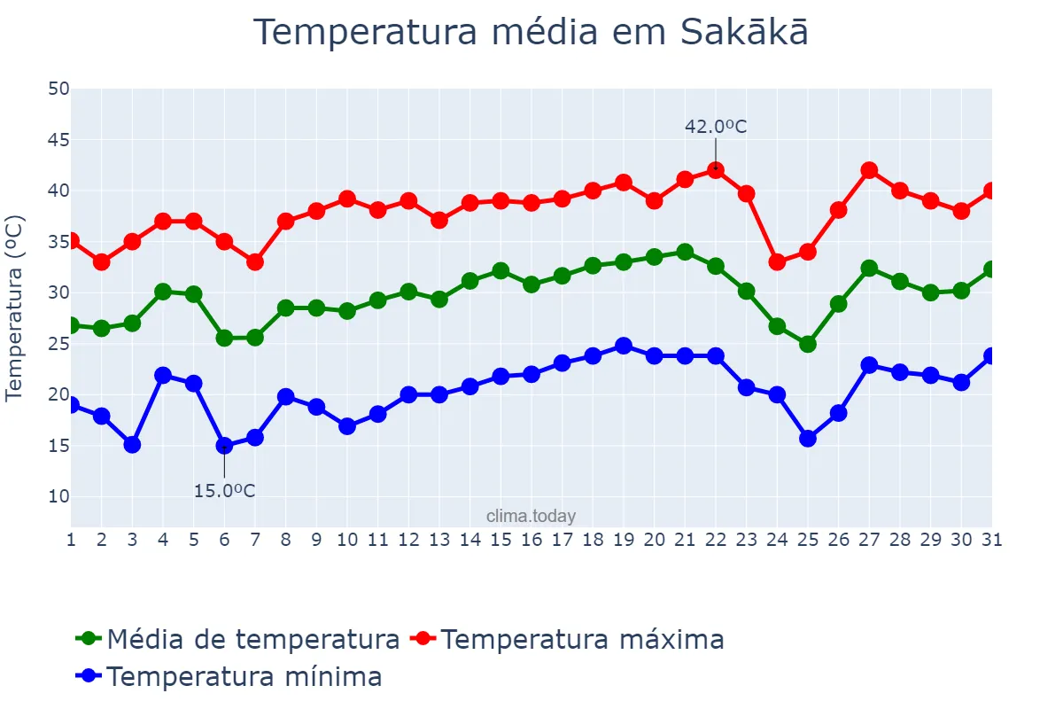 Temperatura em maio em Sakākā, Al Jawf, SA