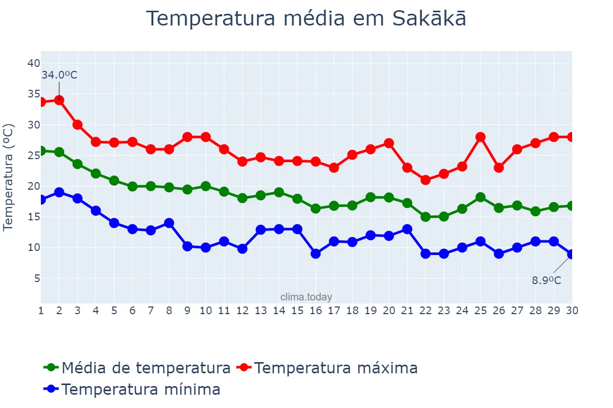 Temperatura em novembro em Sakākā, Al Jawf, SA