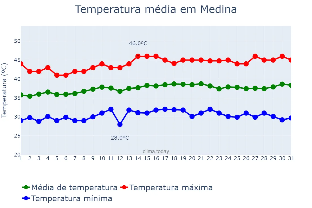 Temperatura em agosto em Medina, Al Madīnah al Munawwarah, SA