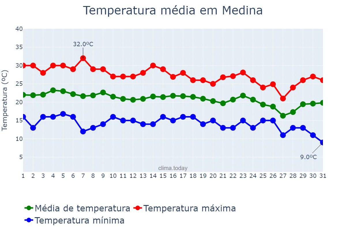 Temperatura em dezembro em Medina, Al Madīnah al Munawwarah, SA