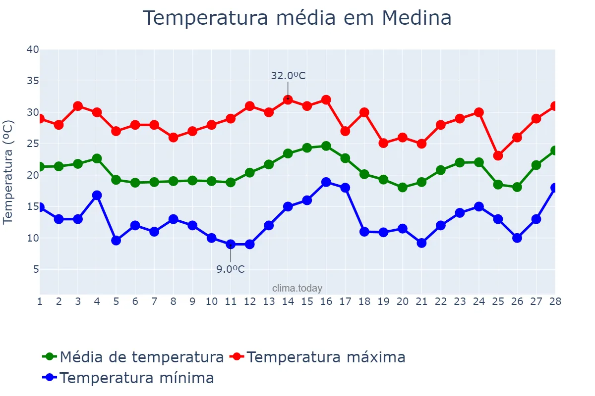 Temperatura em fevereiro em Medina, Al Madīnah al Munawwarah, SA