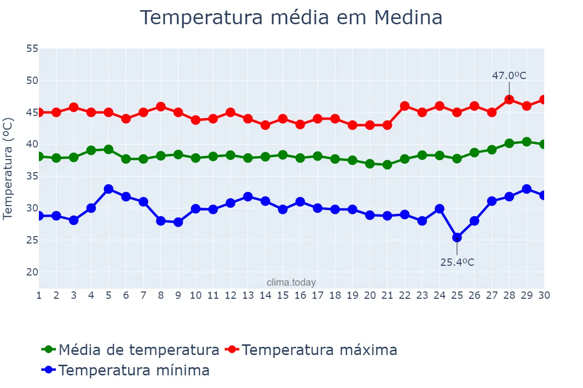 Temperatura em junho em Medina, Al Madīnah al Munawwarah, SA