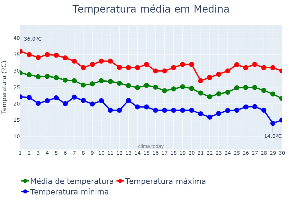 Temperatura em novembro em Medina, Al Madīnah al Munawwarah, SA
