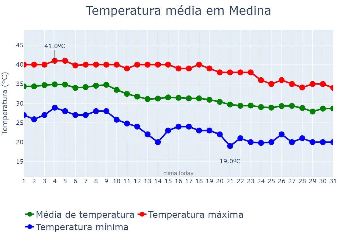 Temperatura em outubro em Medina, Al Madīnah al Munawwarah, SA