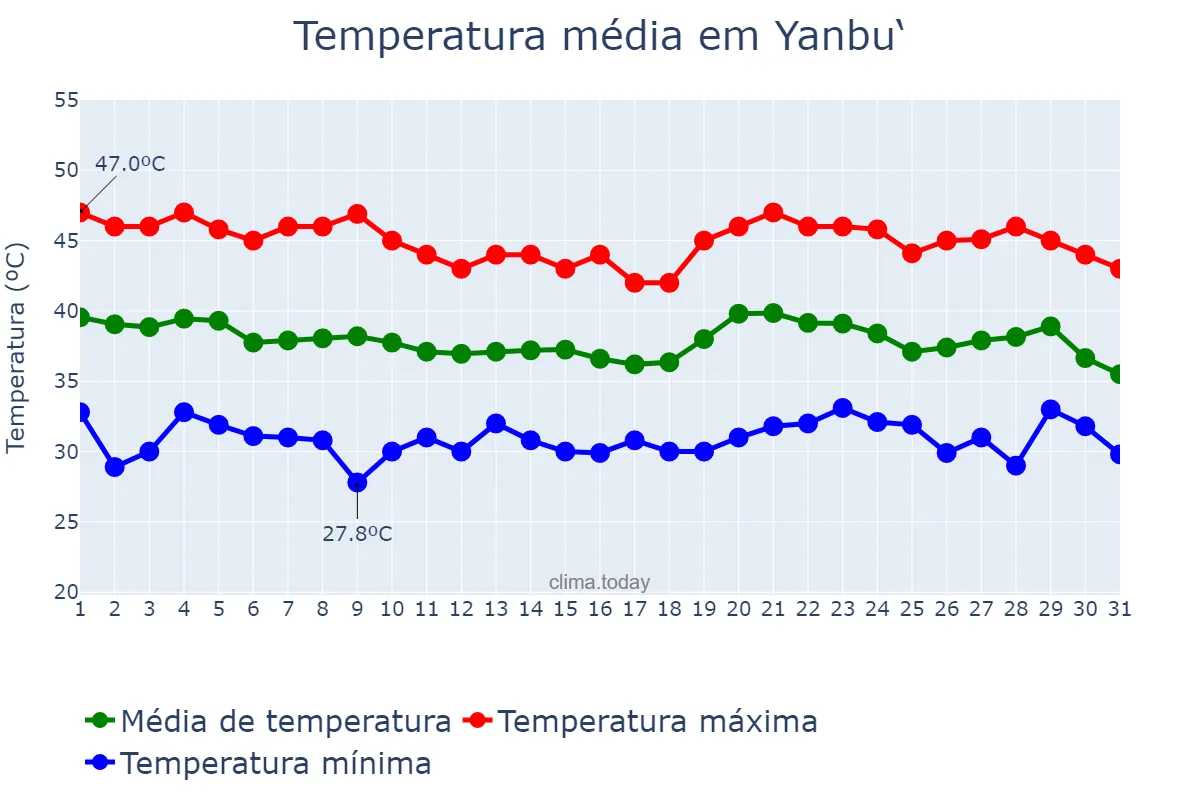 Temperatura em julho em Yanbu‘, Al Madīnah al Munawwarah, SA