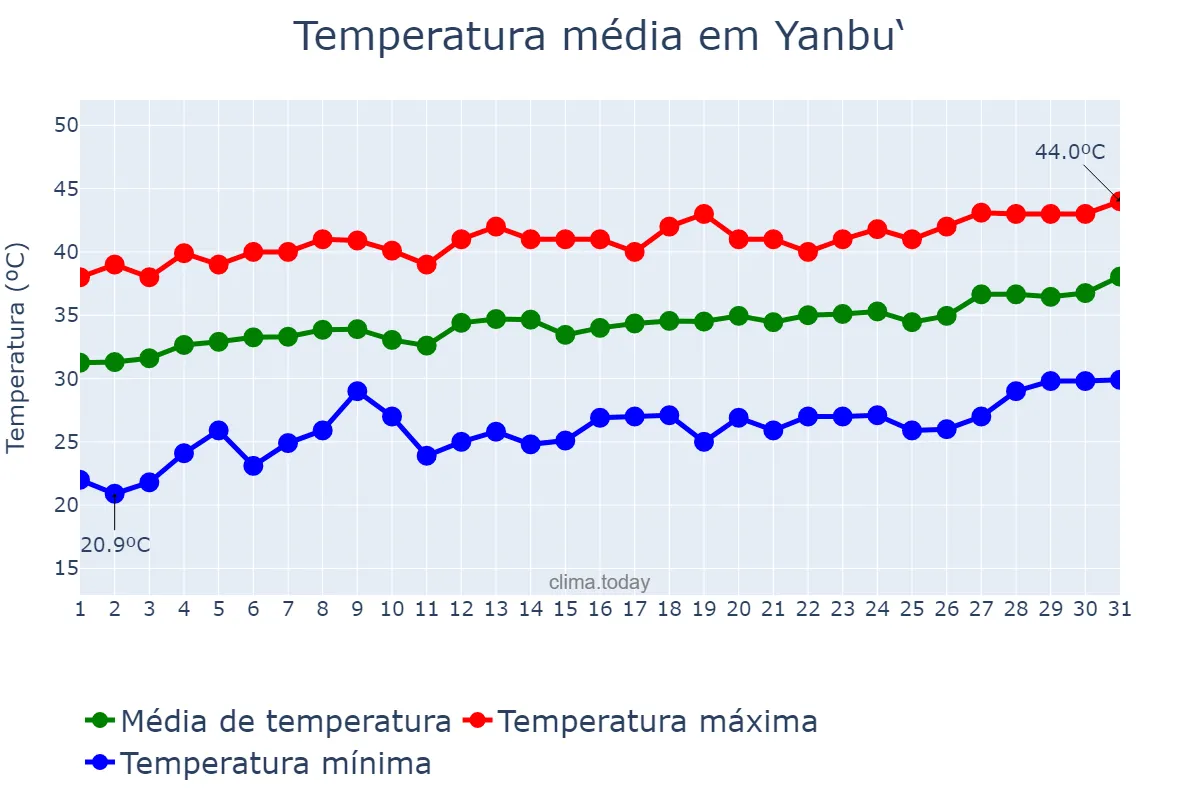Temperatura em maio em Yanbu‘, Al Madīnah al Munawwarah, SA