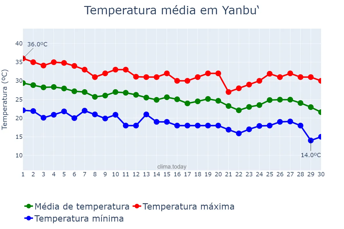 Temperatura em novembro em Yanbu‘, Al Madīnah al Munawwarah, SA