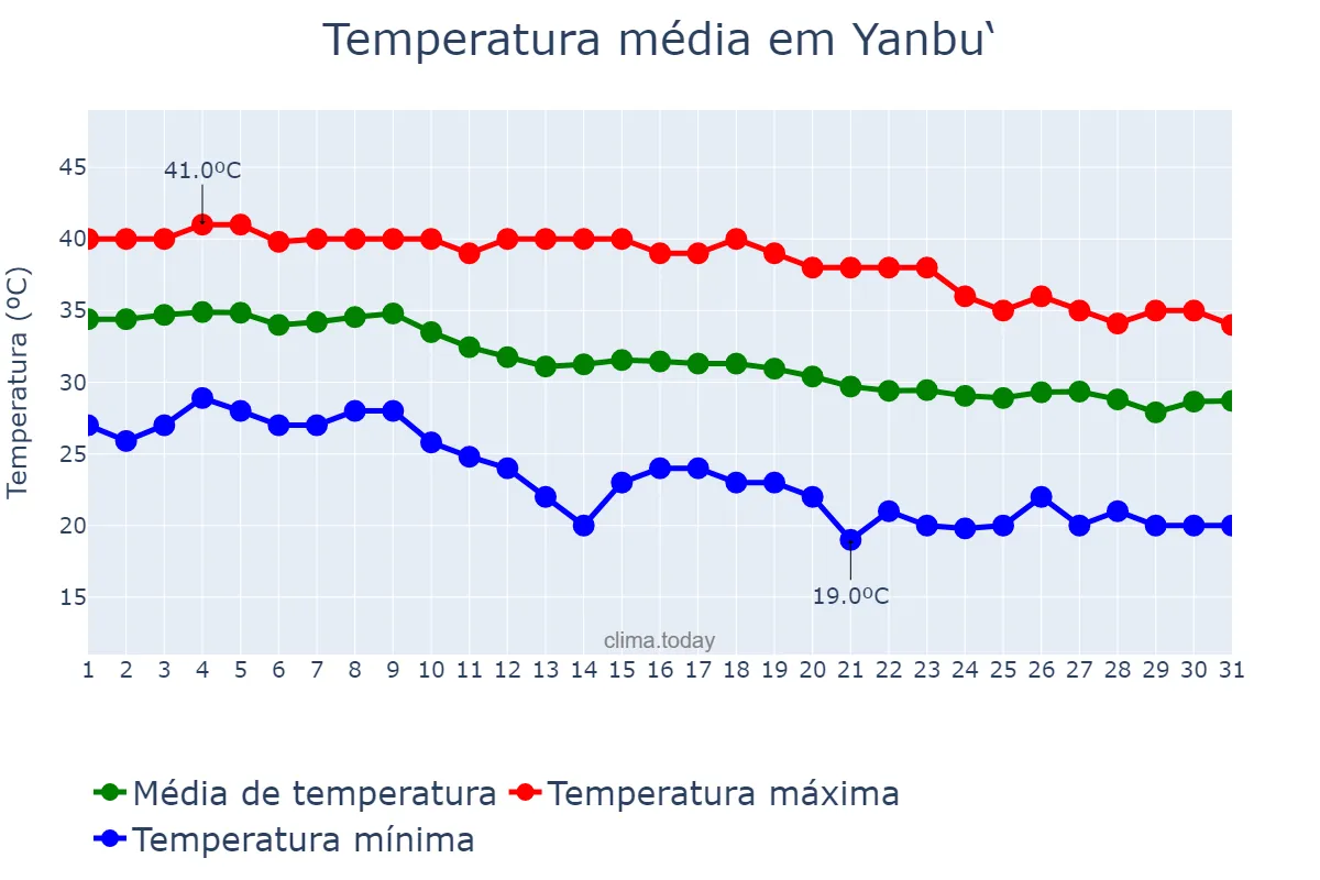 Temperatura em outubro em Yanbu‘, Al Madīnah al Munawwarah, SA