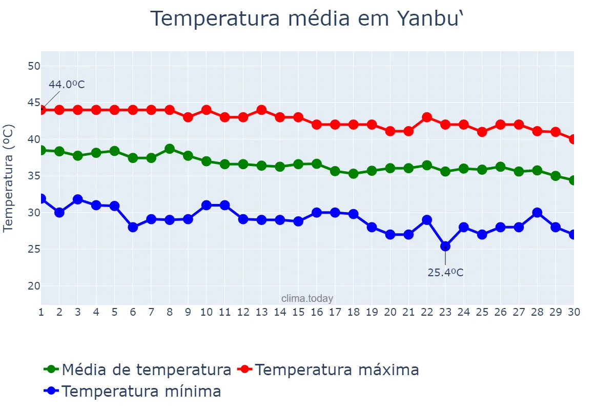 Temperatura em setembro em Yanbu‘, Al Madīnah al Munawwarah, SA