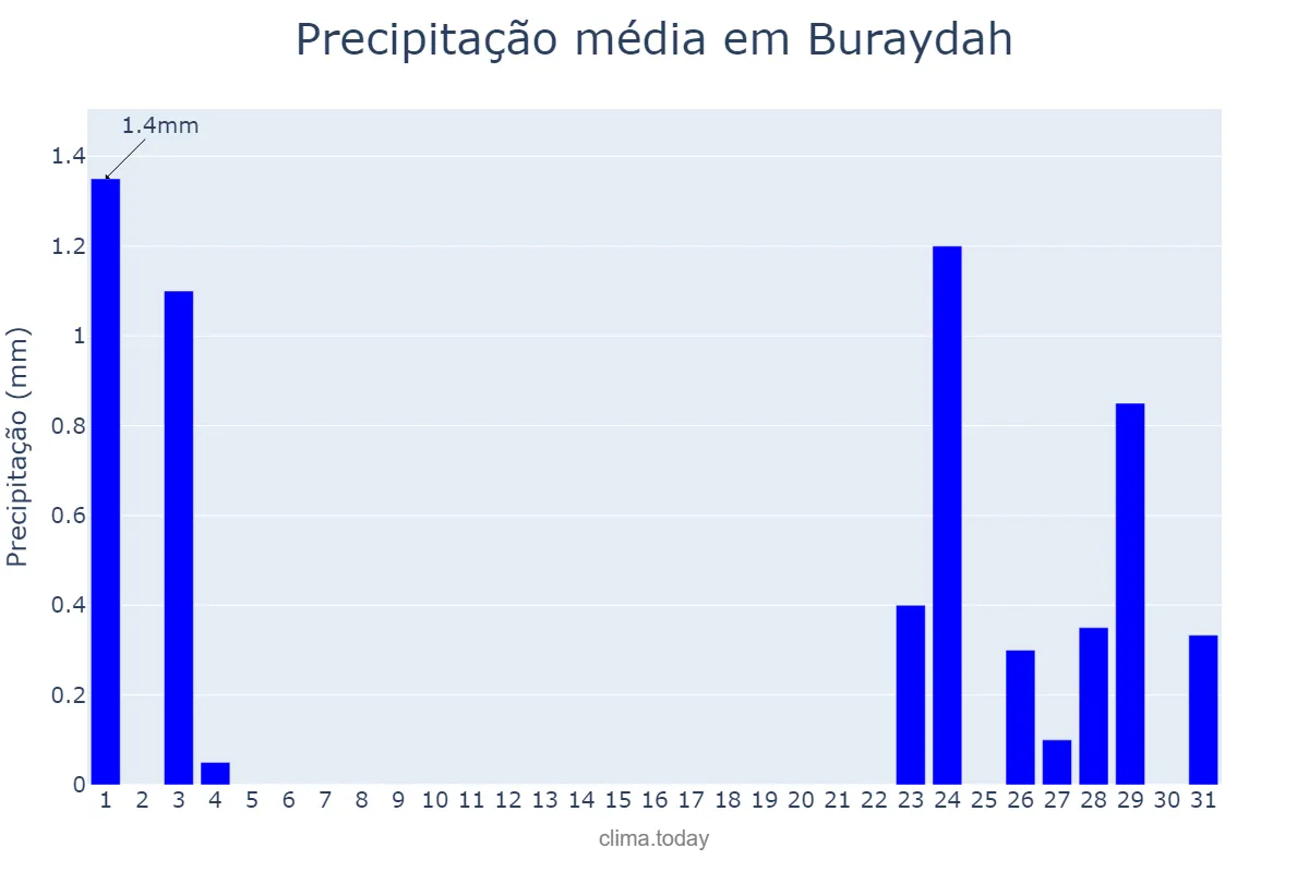 Precipitação em dezembro em Buraydah, Al Qaşīm, SA