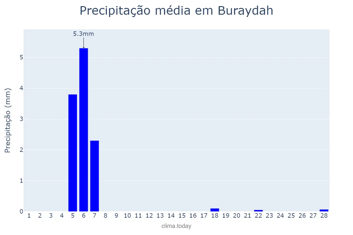 Precipitação em fevereiro em Buraydah, Al Qaşīm, SA