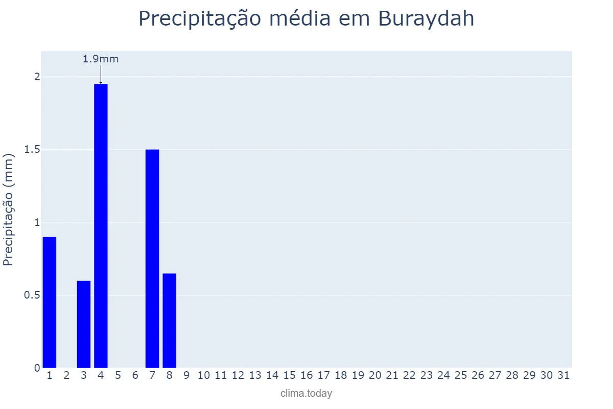 Precipitação em janeiro em Buraydah, Al Qaşīm, SA