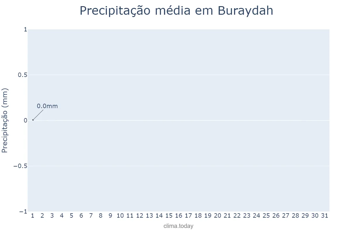 Precipitação em julho em Buraydah, Al Qaşīm, SA