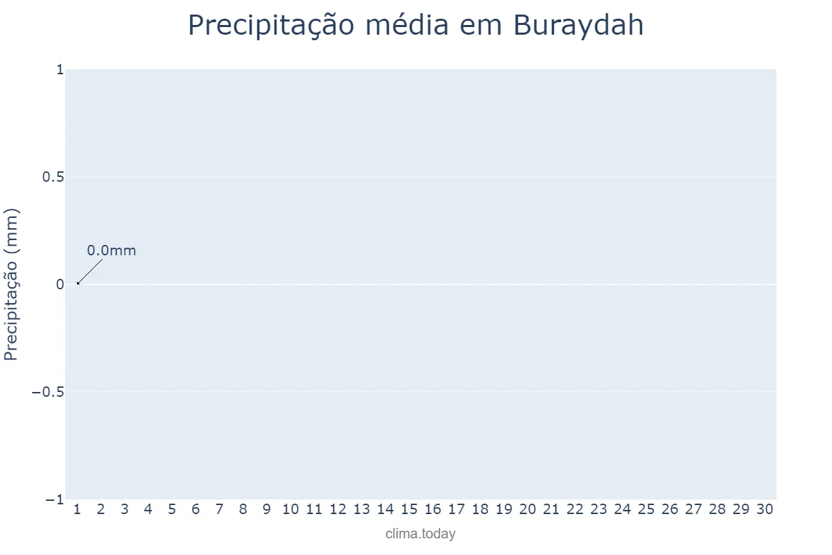 Precipitação em junho em Buraydah, Al Qaşīm, SA