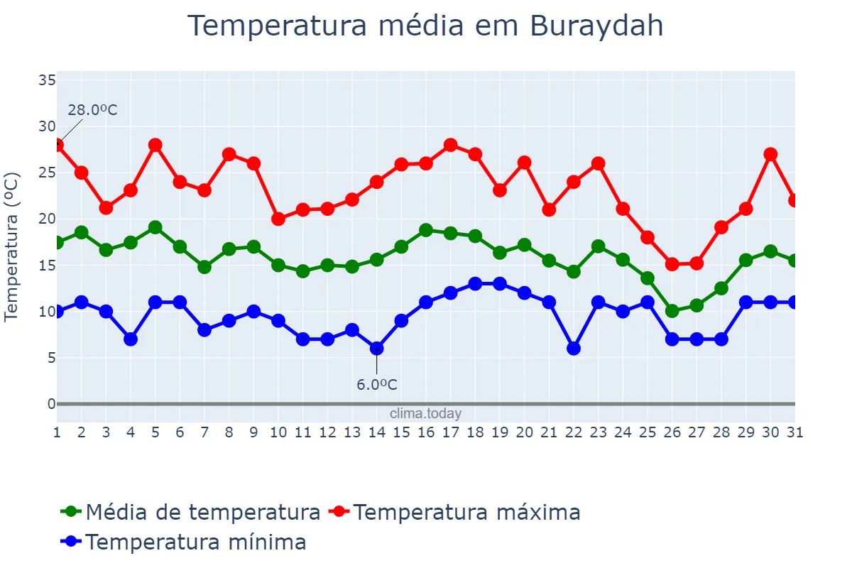 Temperatura em dezembro em Buraydah, Al Qaşīm, SA