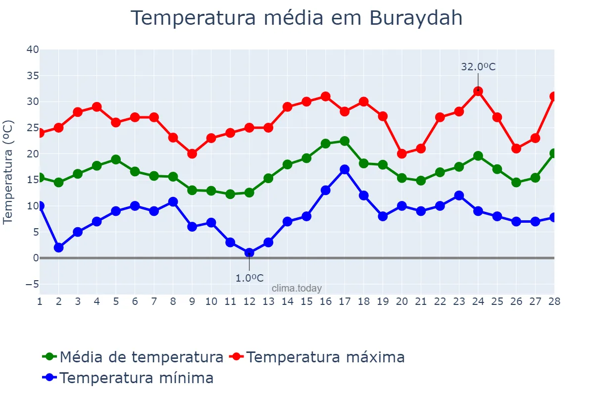 Temperatura em fevereiro em Buraydah, Al Qaşīm, SA
