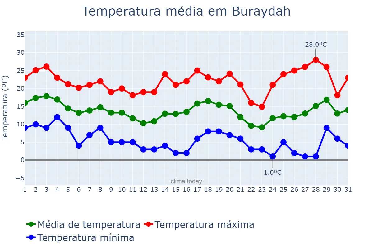 Temperatura em janeiro em Buraydah, Al Qaşīm, SA