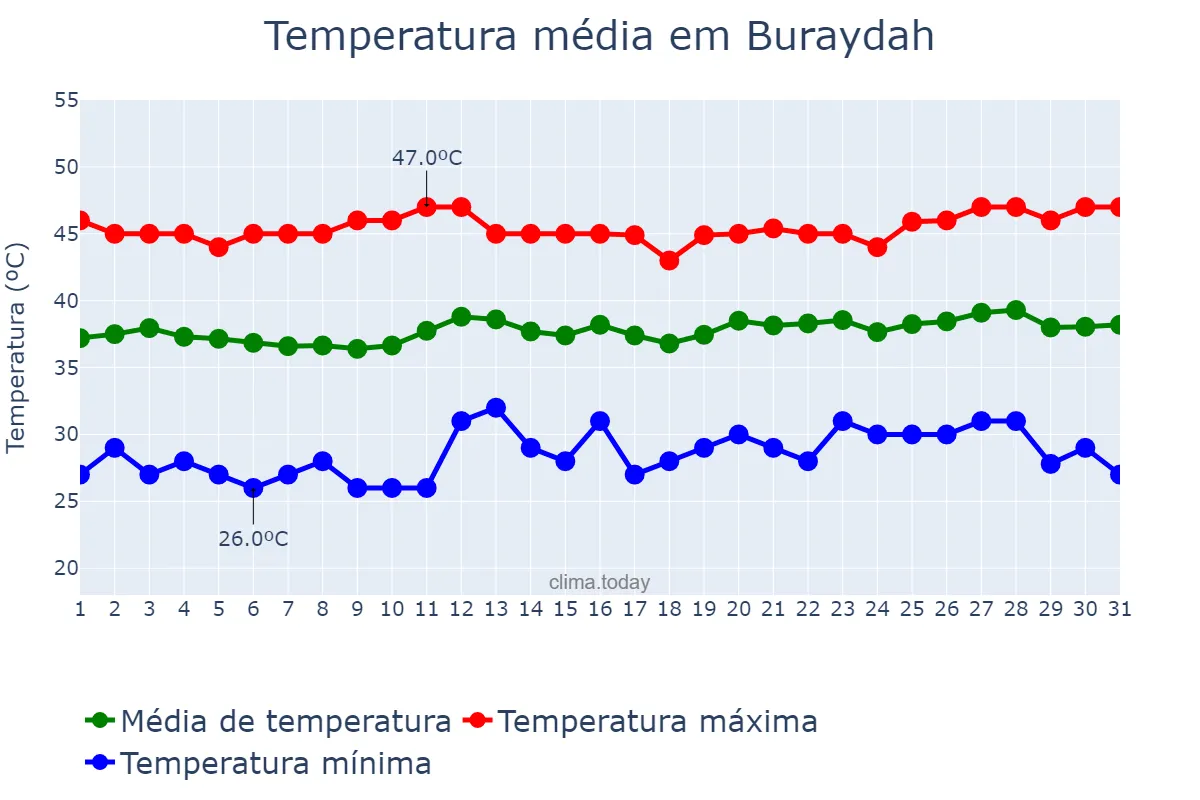 Temperatura em julho em Buraydah, Al Qaşīm, SA
