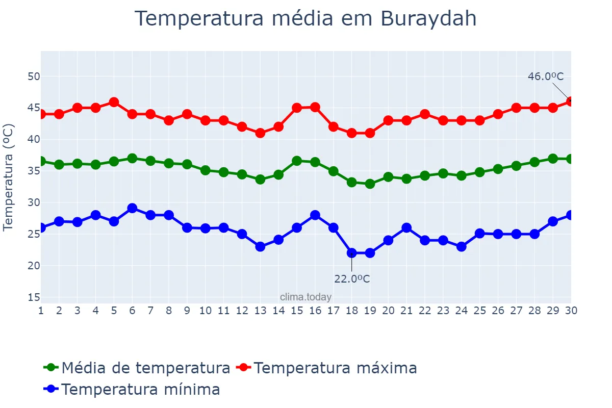 Temperatura em junho em Buraydah, Al Qaşīm, SA