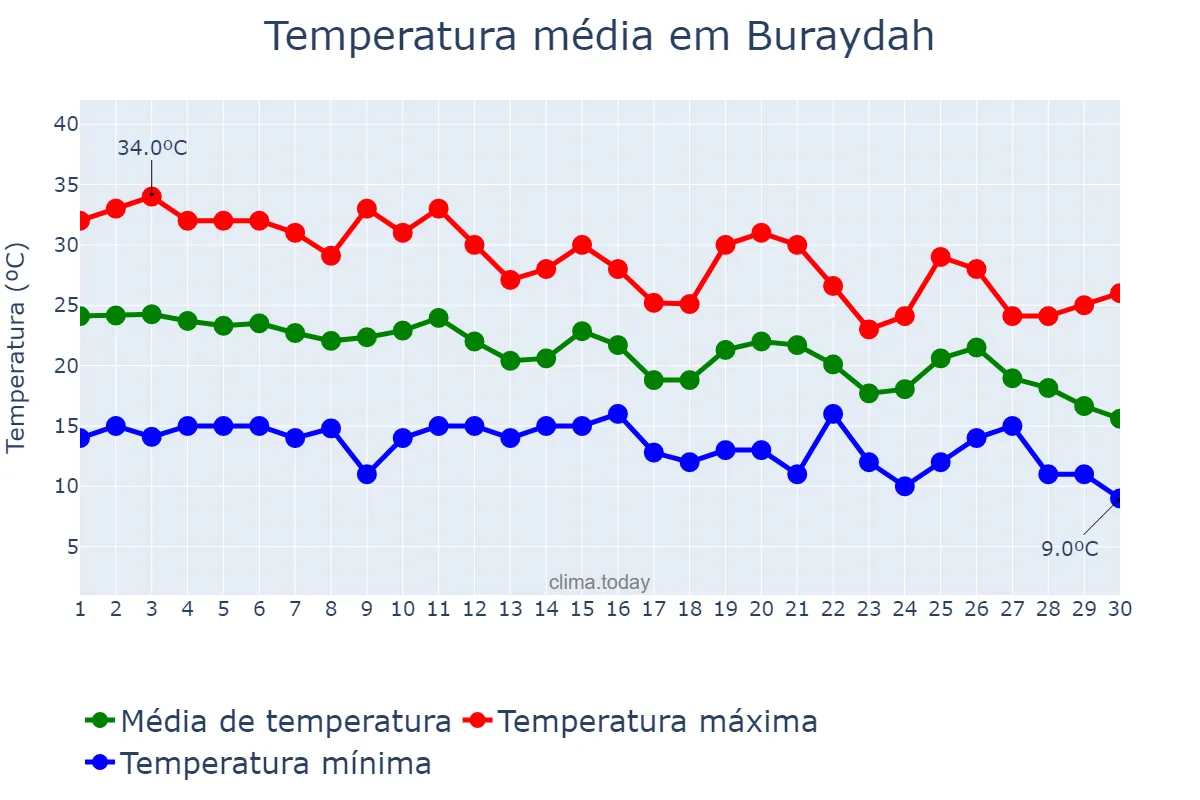 Temperatura em novembro em Buraydah, Al Qaşīm, SA