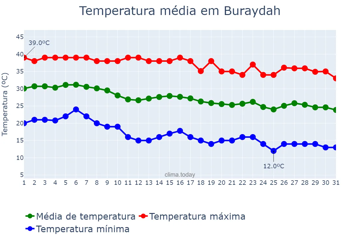 Temperatura em outubro em Buraydah, Al Qaşīm, SA