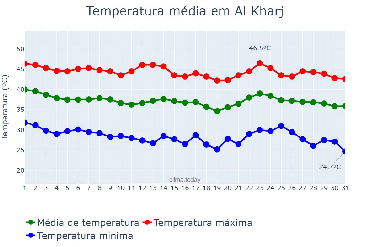 Temperatura em agosto em Al Kharj, Ar Riyāḑ, SA