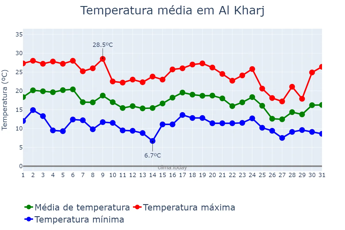 Temperatura em dezembro em Al Kharj, Ar Riyāḑ, SA