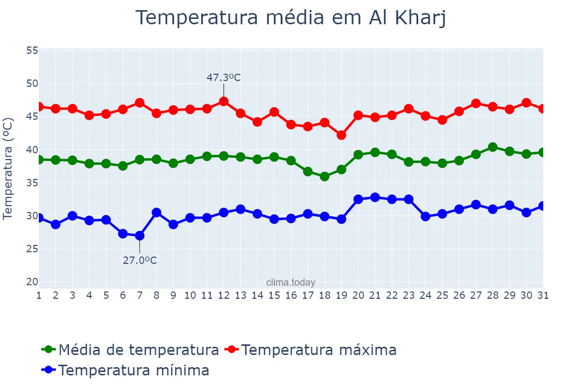 Temperatura em julho em Al Kharj, Ar Riyāḑ, SA