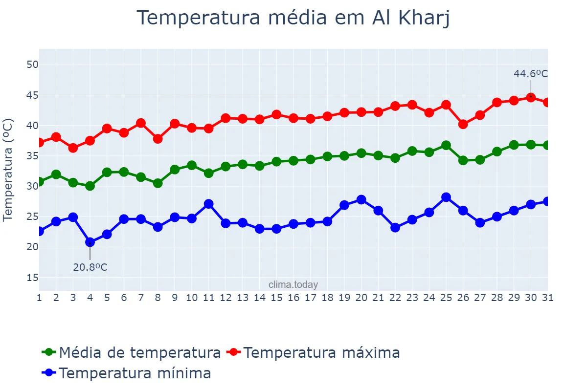 Temperatura em maio em Al Kharj, Ar Riyāḑ, SA