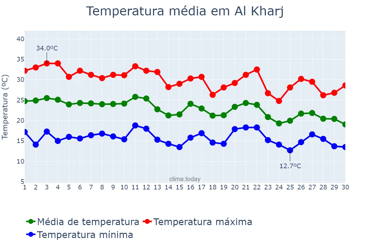 Temperatura em novembro em Al Kharj, Ar Riyāḑ, SA