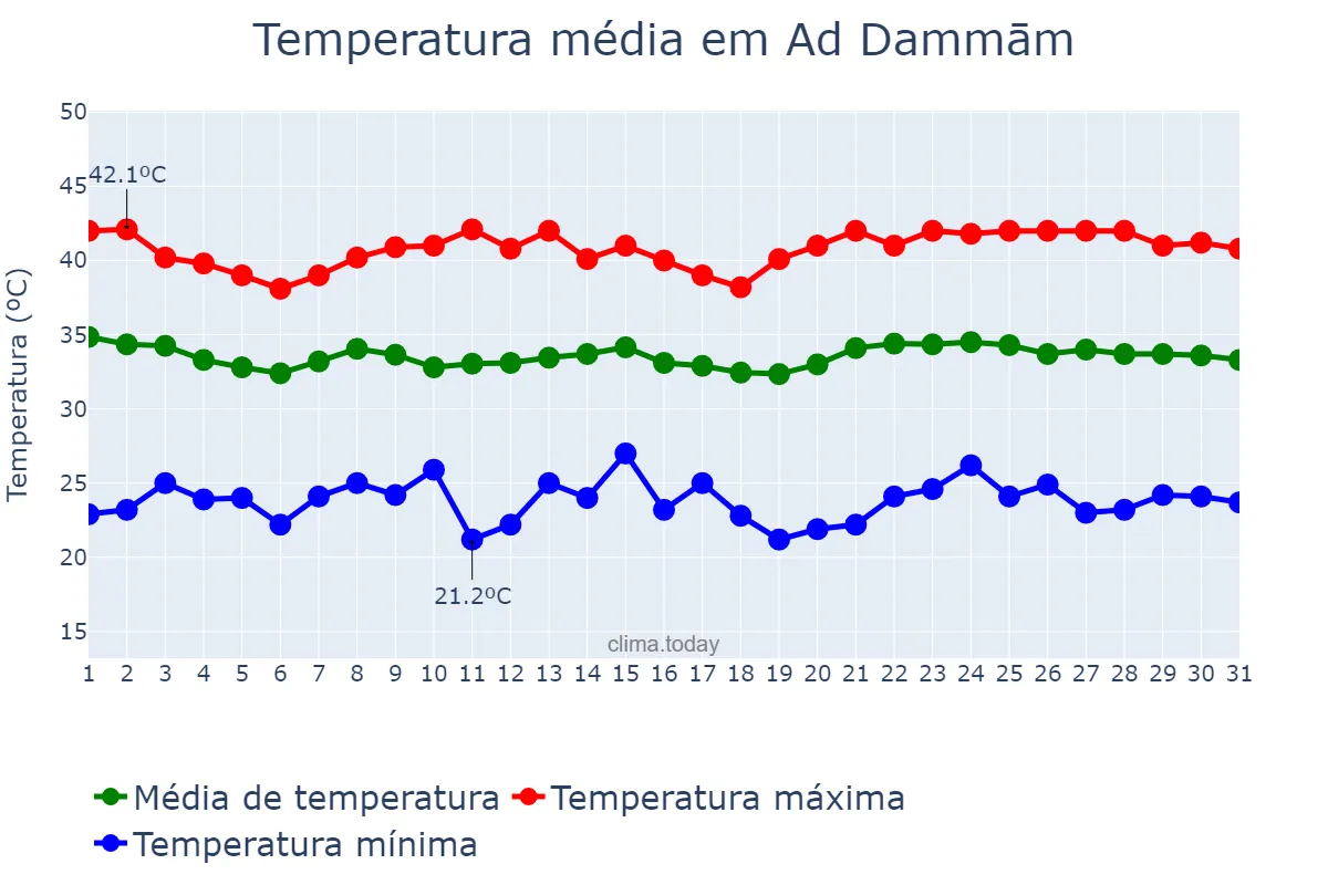 Temperatura em agosto em Ad Dammām, Ash Sharqīyah, SA