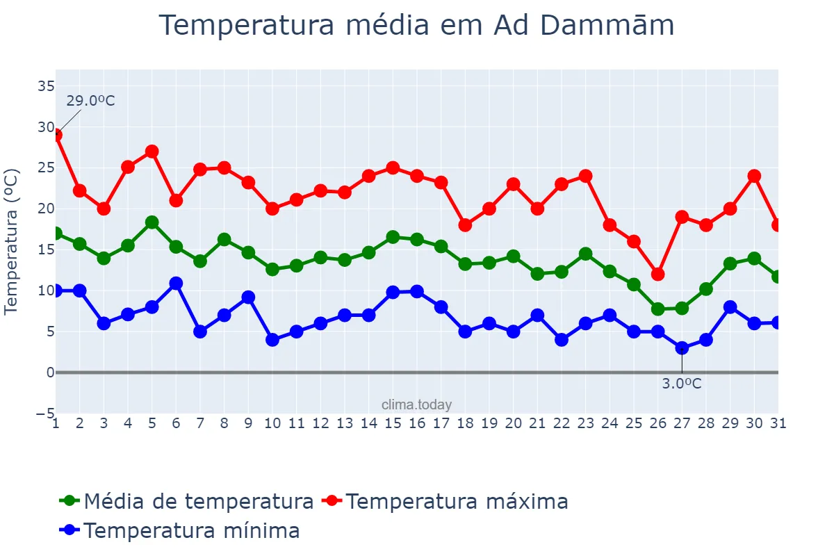 Temperatura em dezembro em Ad Dammām, Ash Sharqīyah, SA