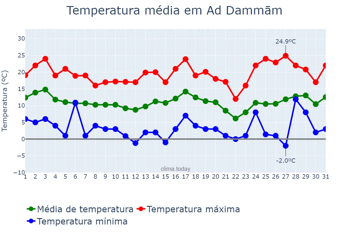 Temperatura em janeiro em Ad Dammām, Ash Sharqīyah, SA