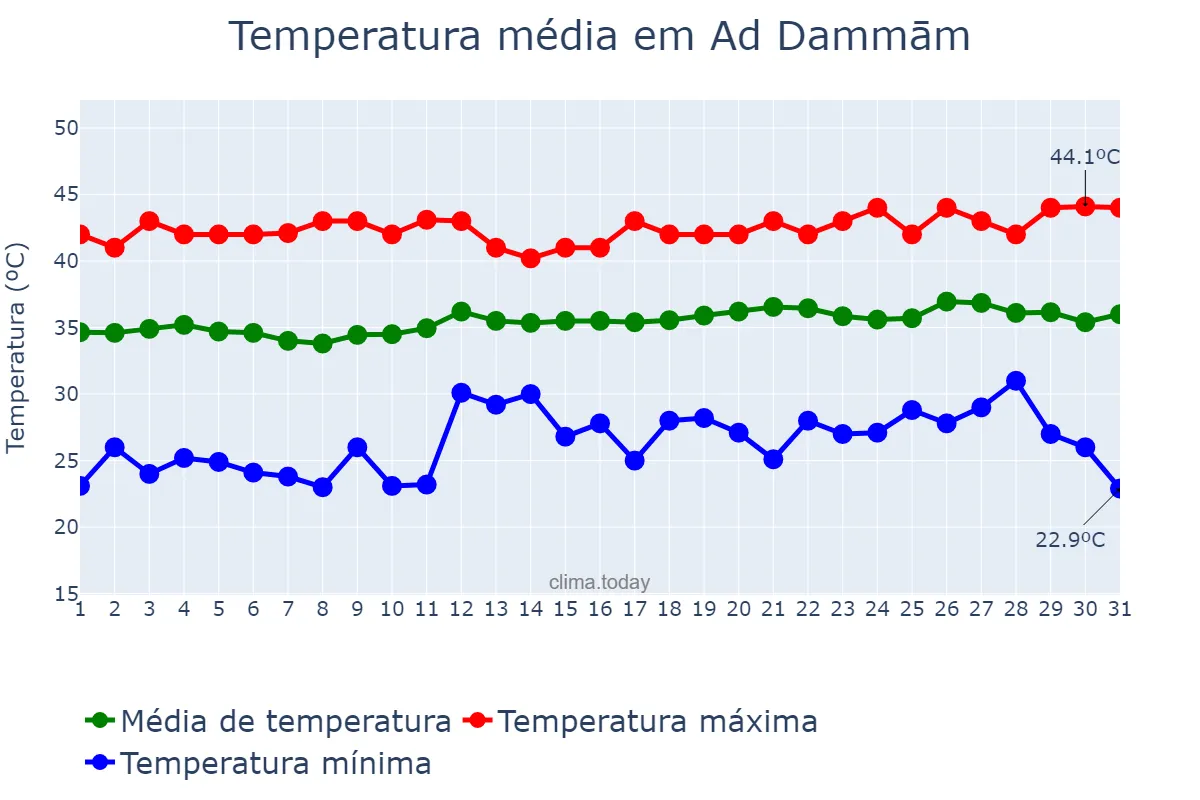 Temperatura em julho em Ad Dammām, Ash Sharqīyah, SA