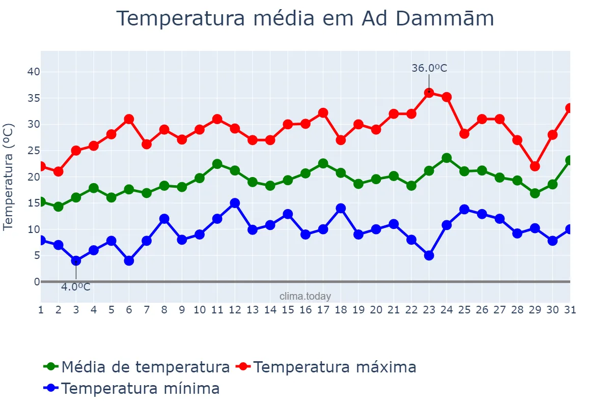 Temperatura em marco em Ad Dammām, Ash Sharqīyah, SA