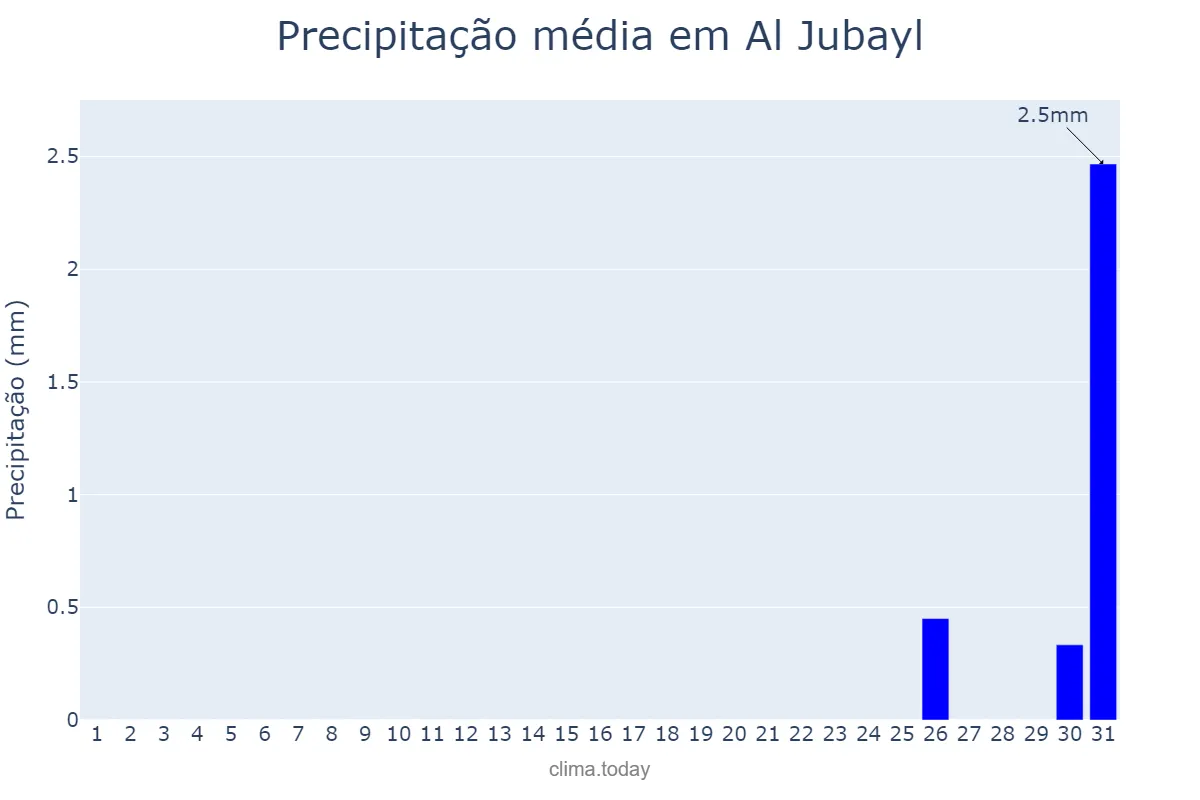 Precipitação em dezembro em Al Jubayl, Ash Sharqīyah, SA