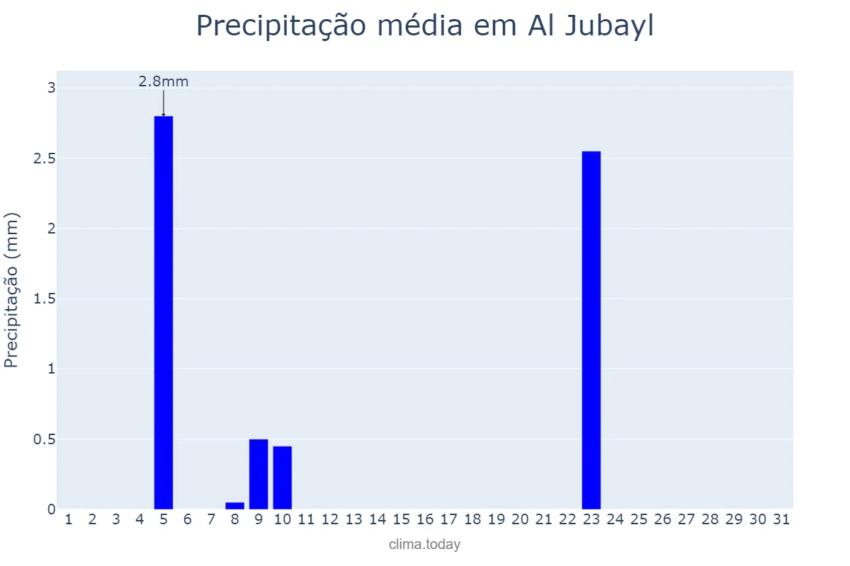 Precipitação em janeiro em Al Jubayl, Ash Sharqīyah, SA
